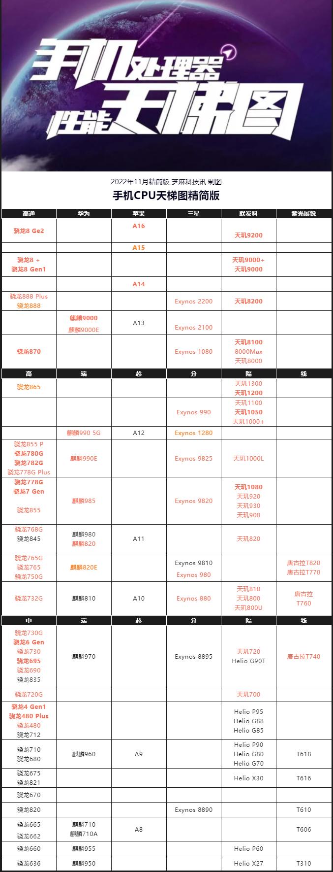 手机soc性能天梯图2022年,2022年一月手机cpu处理器天梯图