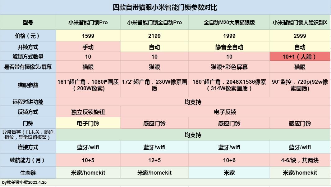 智能门锁小米可视猫眼,小米智能猫眼如何联动门锁