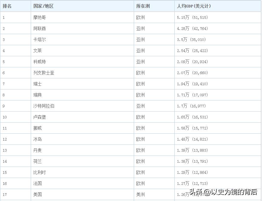 美国人均gdp是中国gdp的几倍,美国公布的全球gdp排名