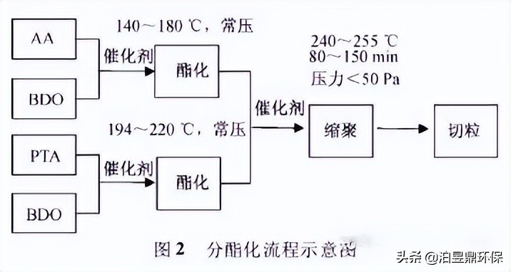 现今生产pbat的难点,pbat生产有技术门槛吗