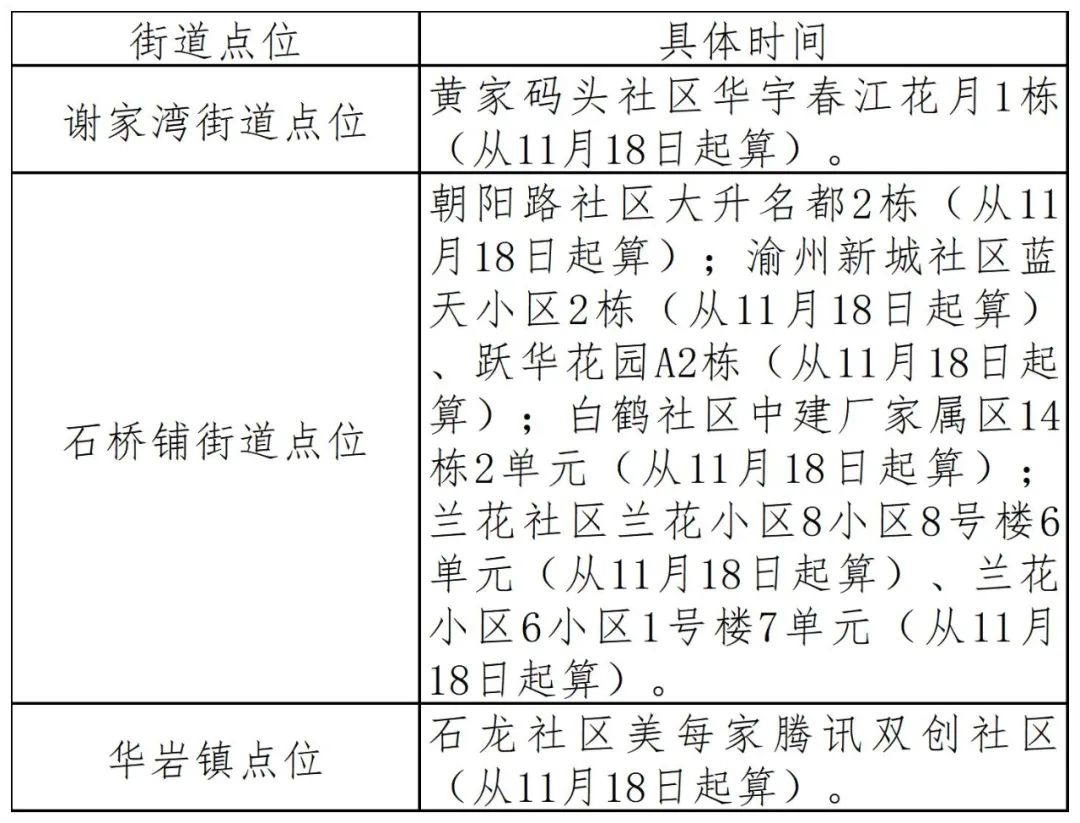 南岸区巴南区大渡口区,北碚大渡口巴南区