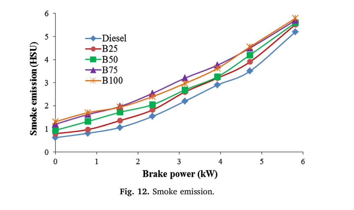 直喷式柴油机燃用菜籽油生物柴油的试验研究