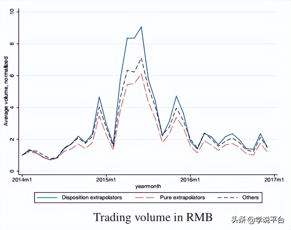 泡沫破裂前为什么存在交易狂潮？来自外推和处置效应的共同作用