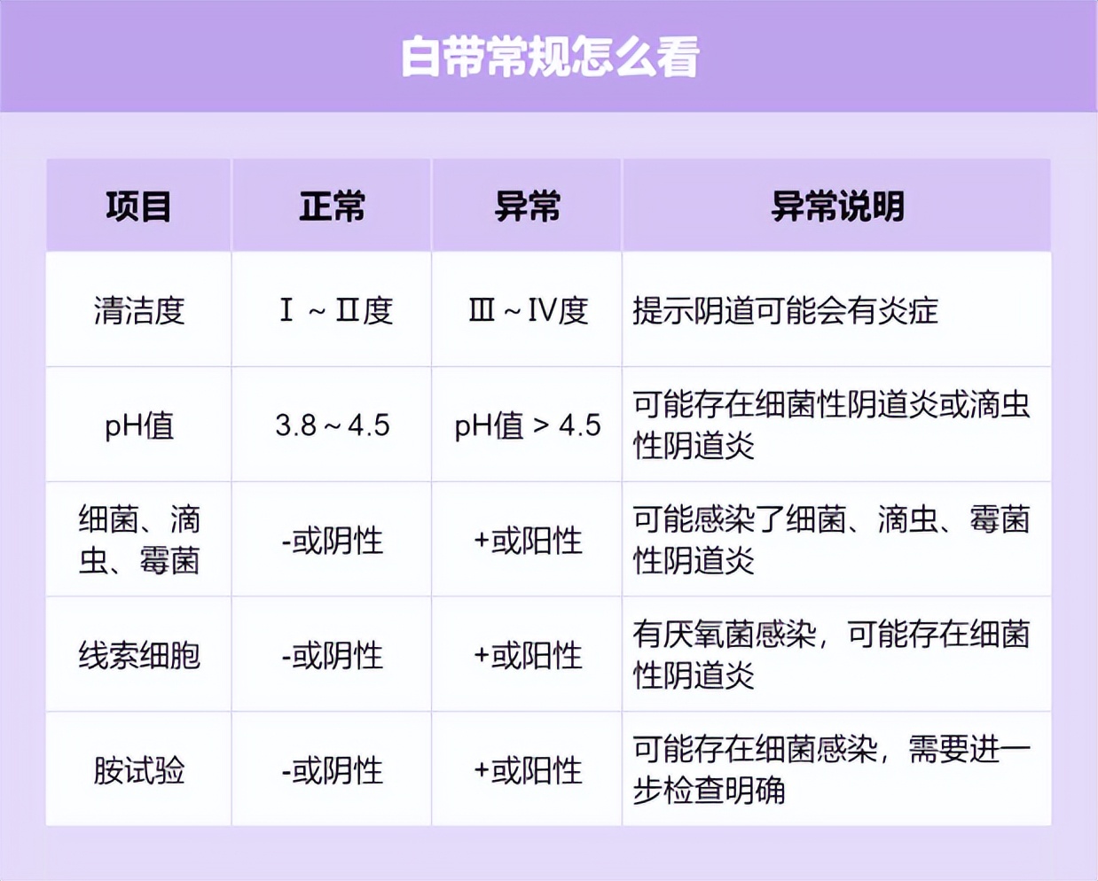 妇科报告单,看完这篇就明白
