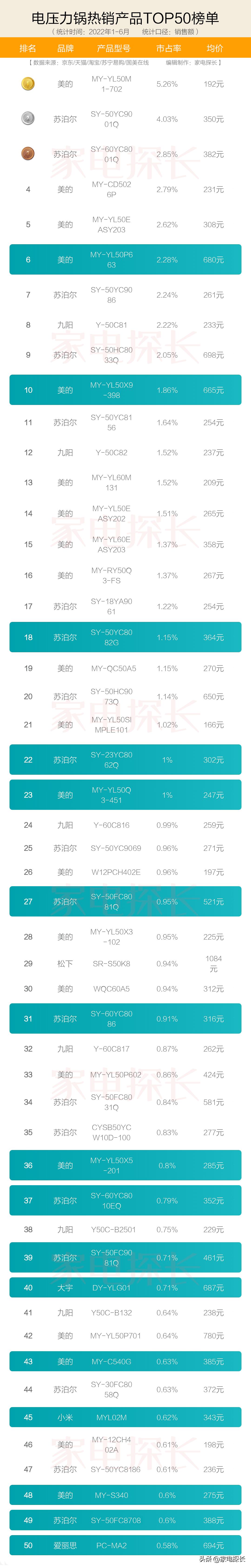 苏泊尔电压力锅比较,电压力锅选择美的还是苏泊尔
