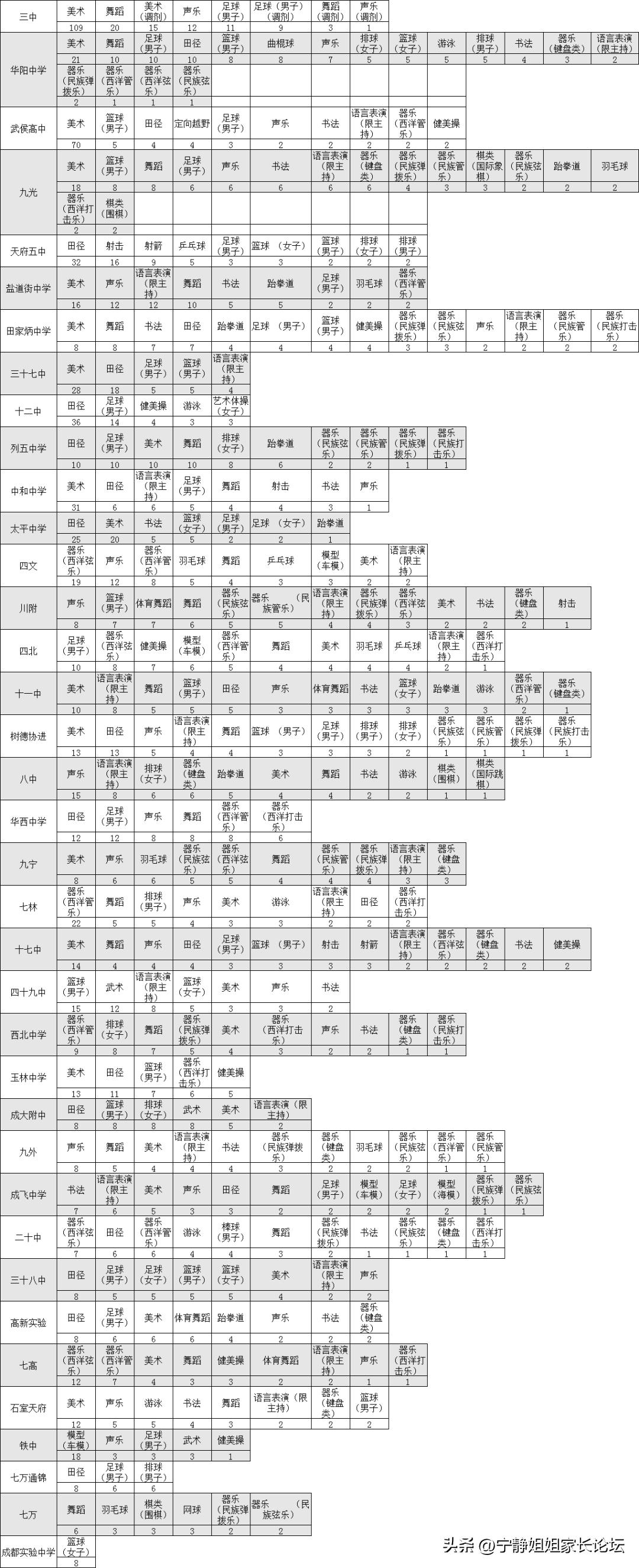 高中艺体组学科分析,艺体招生高中