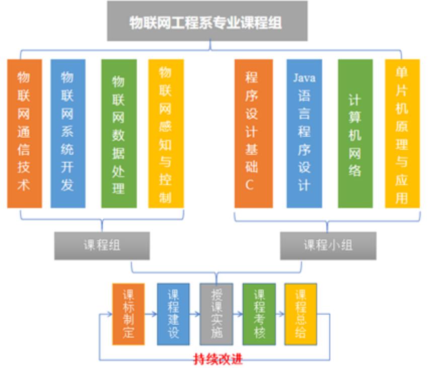 大连东软信息学院智能医学专业,大连东软信息学院物联网
