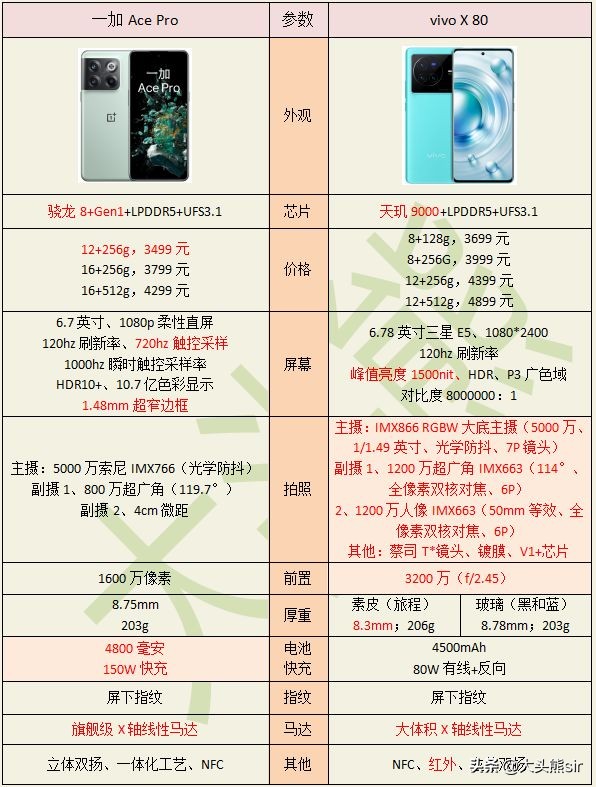 一加ace和真我gt2pro怎么选,一加ace和realmegt2pro该怎么选