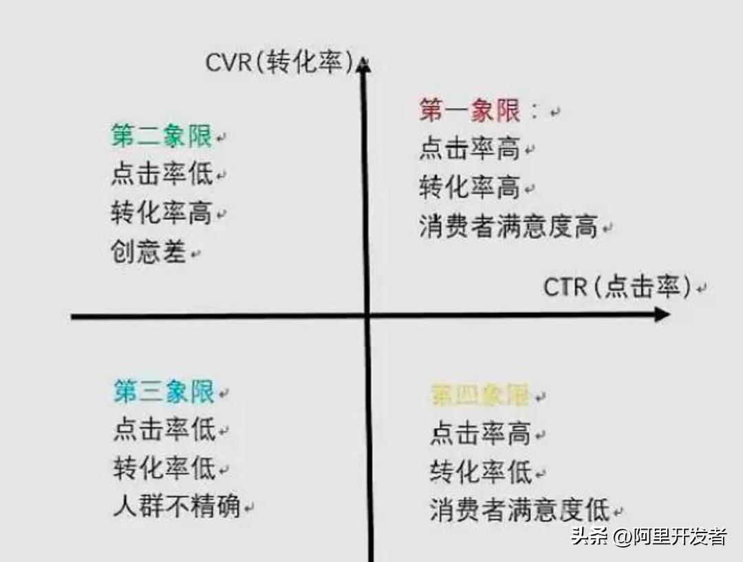 数据分析常用10种模型,15种常用的数据分析方法和模型