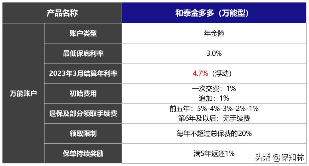 保底3%的万能账户,万能账户保底利率不超过5%