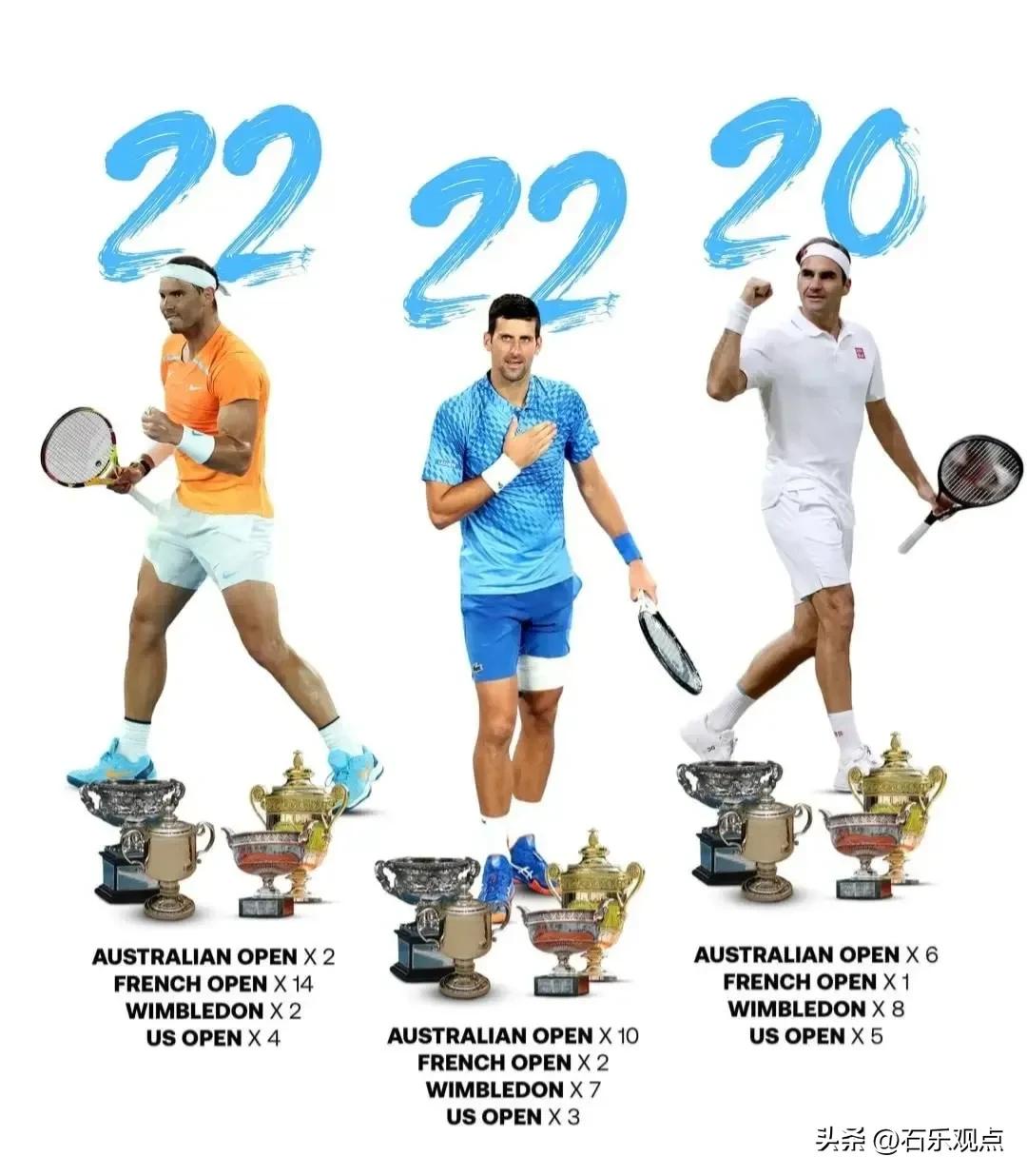 GOAT争议再起！纳达尔已落下风，费德勒已经退役，德约是真强