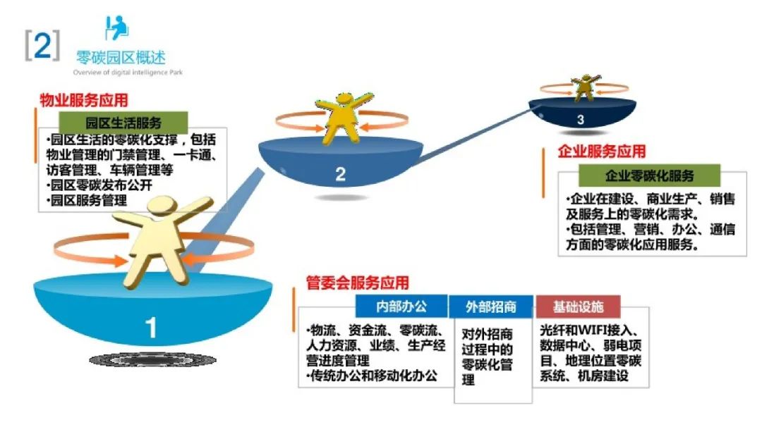 66页PPT！手把手教你搭建零碳园区架构