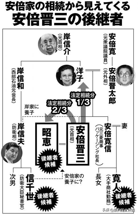 安倍昭惠会继承安倍遗产吗,安倍晋三有财产和子女吗