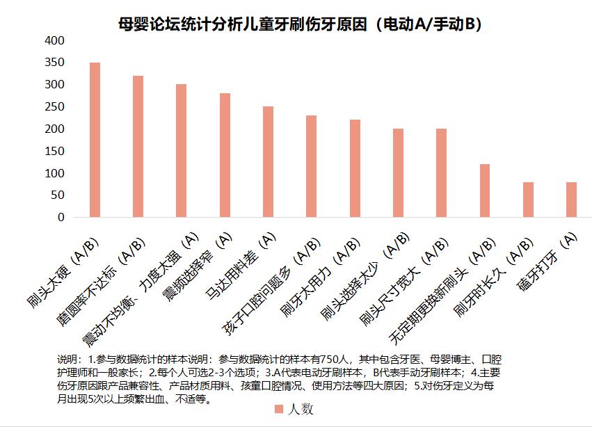 电动牙刷对儿童的牙齿有什么危害,儿童电动牙刷对牙齿有危害吗