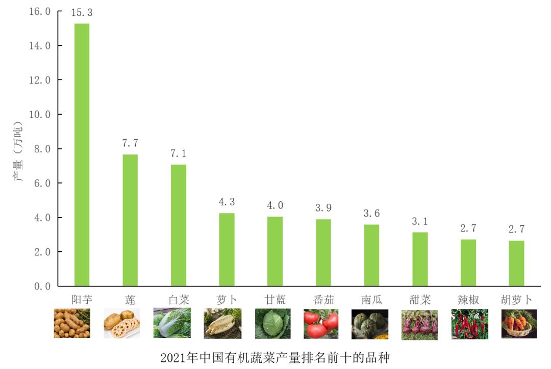 2024年有机蔬菜市场需求状况,近年我国有机农业市场表格数据