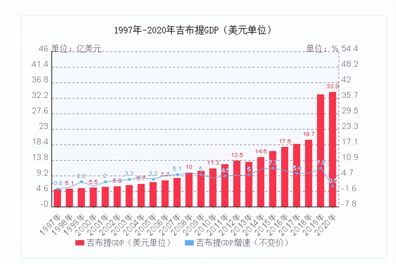 非洲穷国吉布提，在中国帮助下三年摘掉穷帽子，为报恩送中方大礼