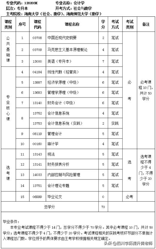 自考课程改革意义,关于自考所有知识