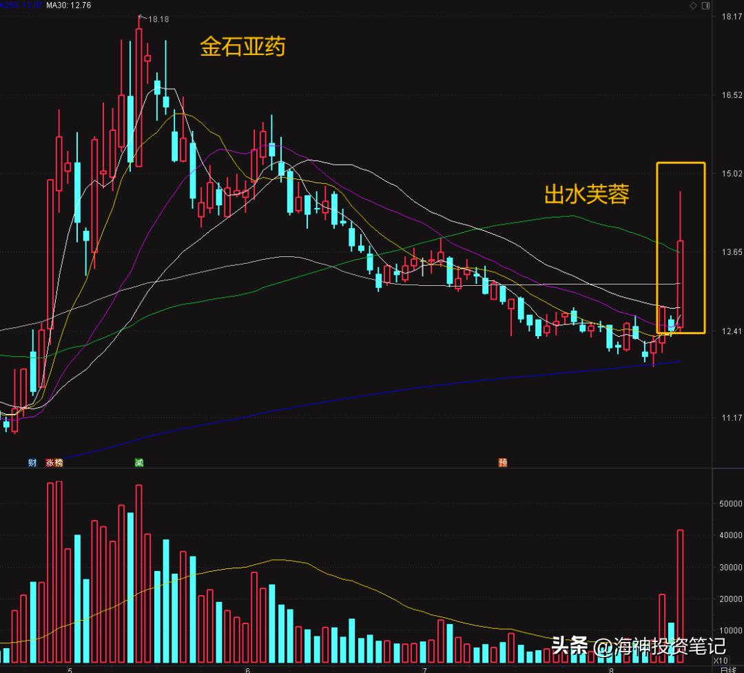 怎么找到主升浪的起爆点,主升浪起爆点量化实战技巧