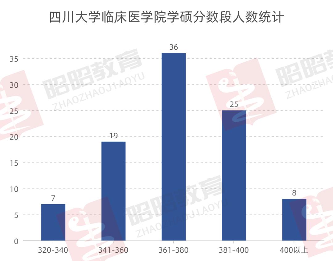 2023四川大学华西医学院录取信息详解！川大清流，400分稳不稳？