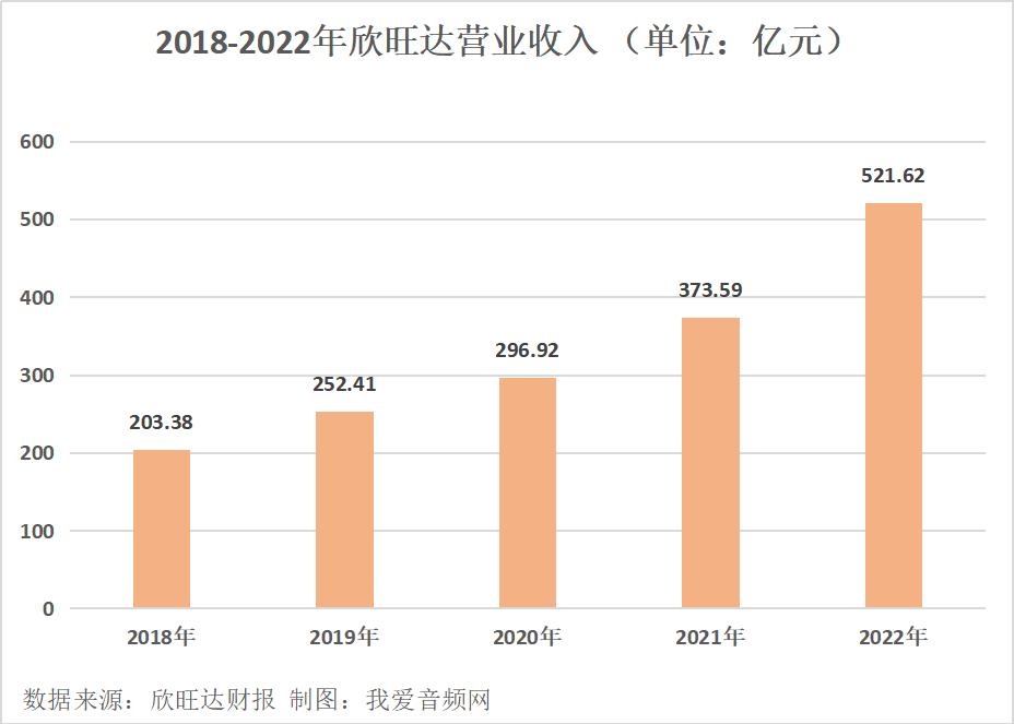 欣旺达2022年实现营收521.62亿元、净利润10.64亿元双增长！