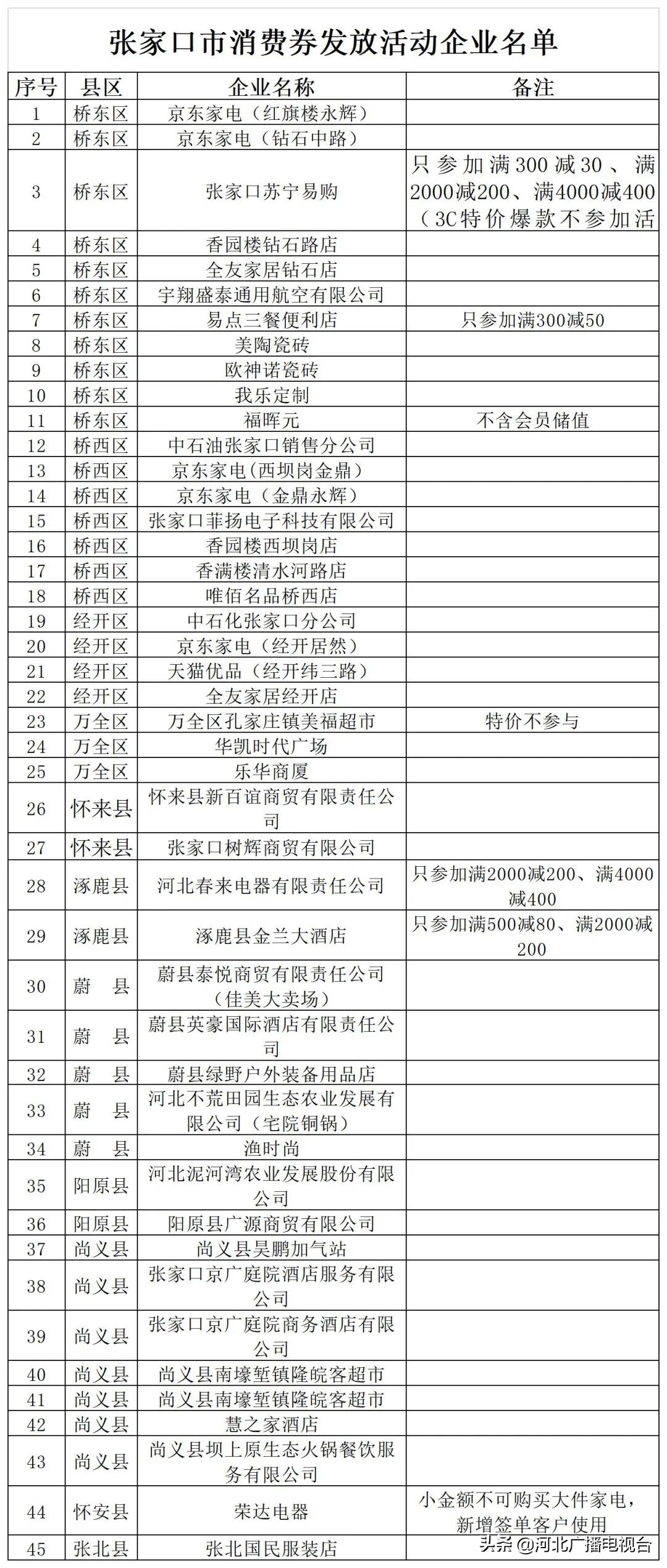 河北消费券怎么领取京东,河北政府消费券领取入口