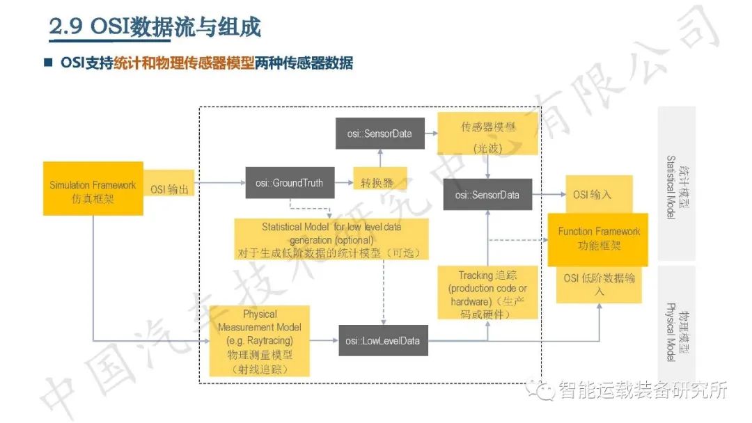 自动驾驶虚拟仿真测试介绍,高阶智能驾驶测试