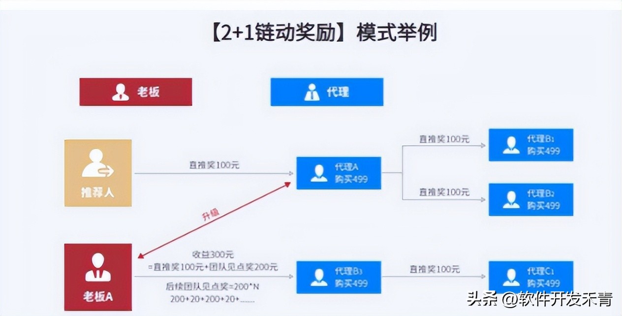 2+1链动模式怎么运营最快,链动2+1模式成功案例
