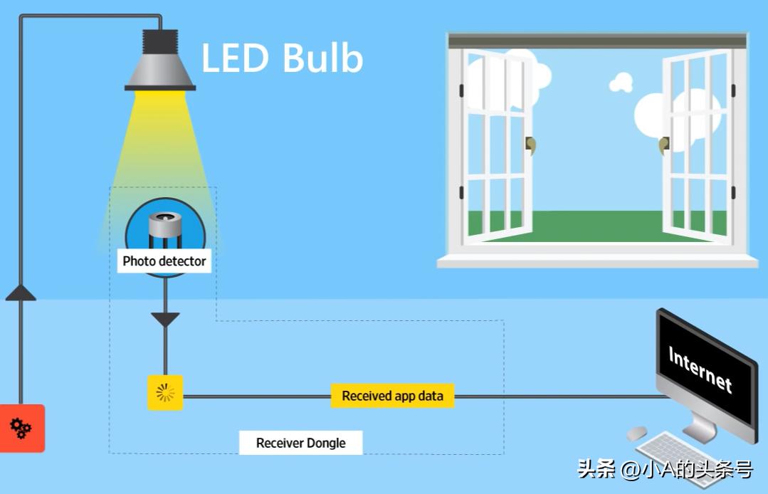 “开灯就有网”的时代要到来了?这项技术秒杀WiFi速度