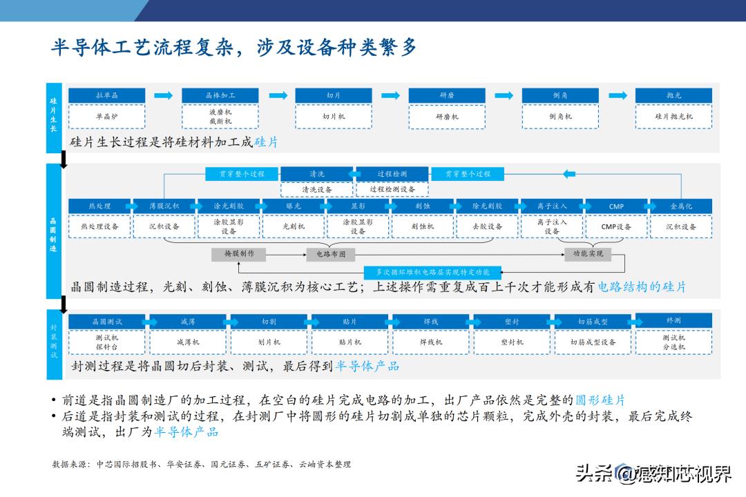 2023年半导体状况分析,中国半导体投资深度分析2021