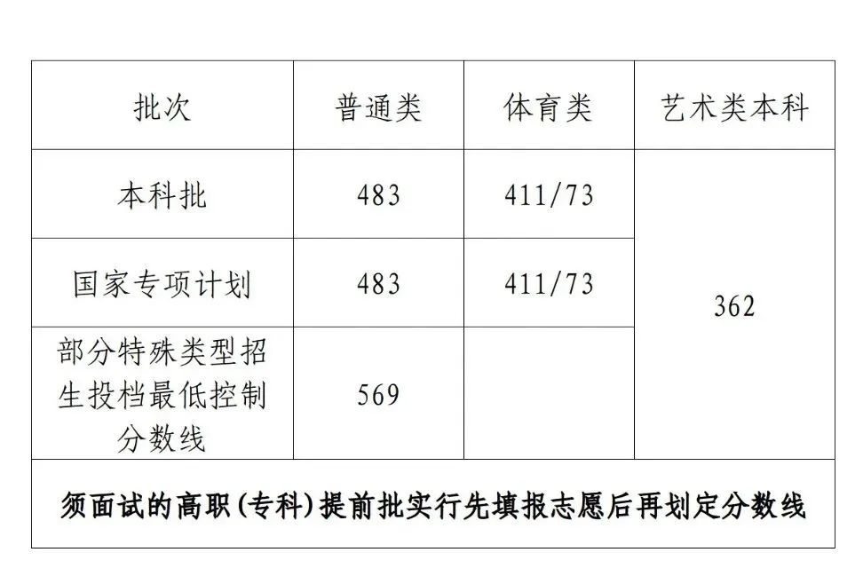 高考分数线2023年已公布清华大学,多省公布2023年高考分数线