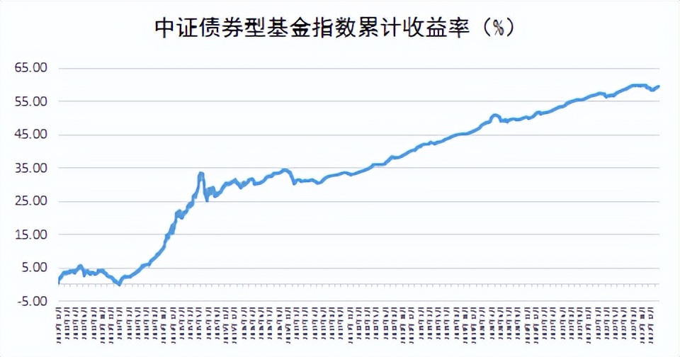 债券基金持有多久不会亏钱,债券基金在什么情况下会血本无归