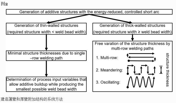 温度时间制度对近终形Ti-6Al-4V零件DED-Arc过程中力学性能的影响