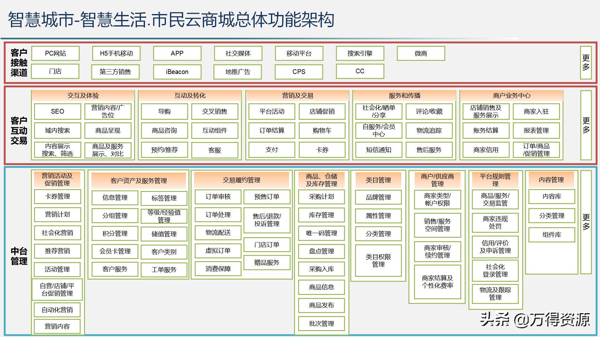 智慧城市运营管理平台解决方案,智慧城市管理平台解决方案ppt