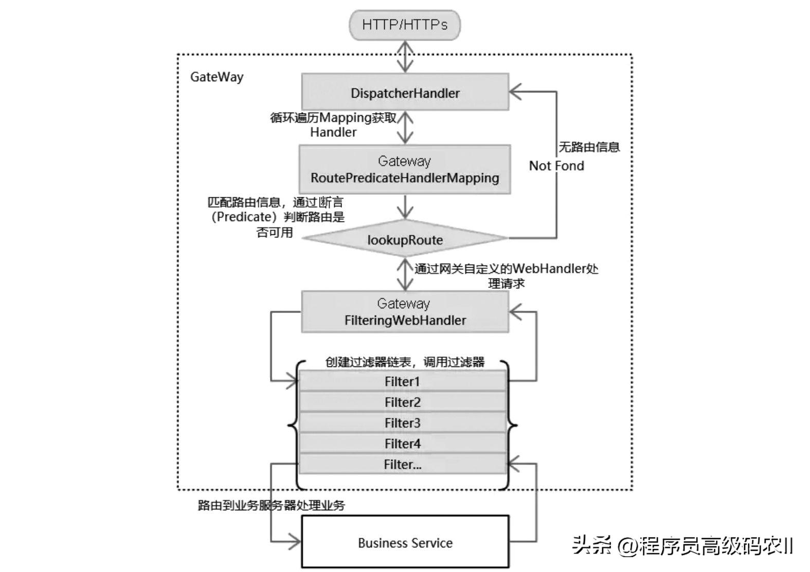 springcloudgateway代码实现,springcloud深入理解