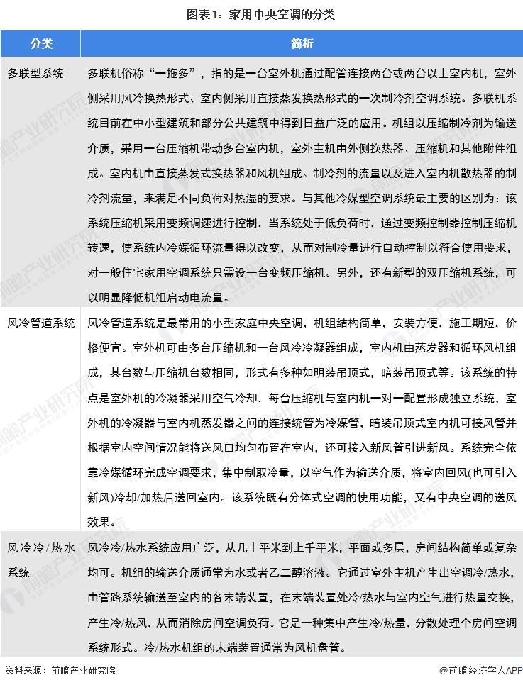 中央空调市场规模2020,中央空调2022年趋势