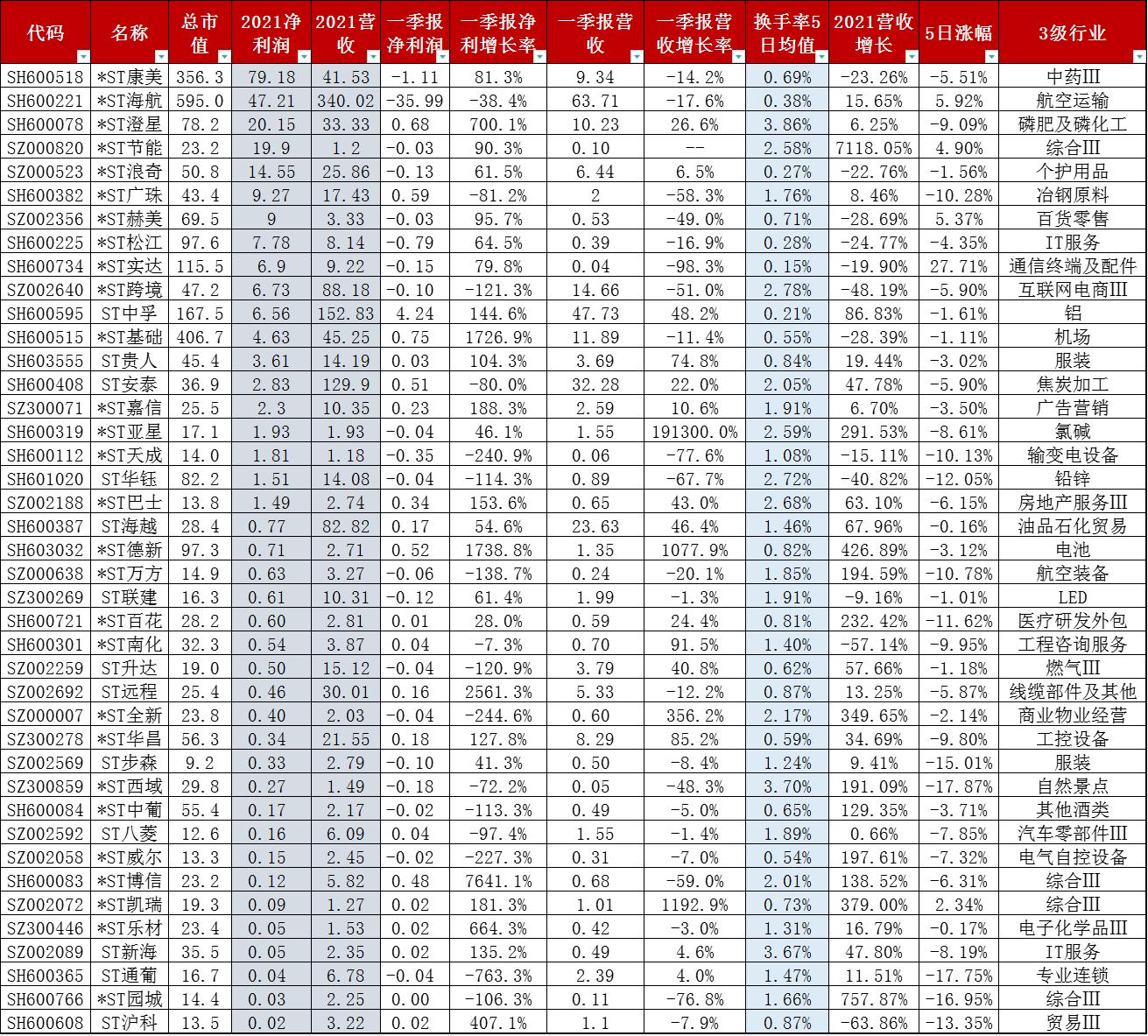 42只st股或存摘帽行情,41只st概念股