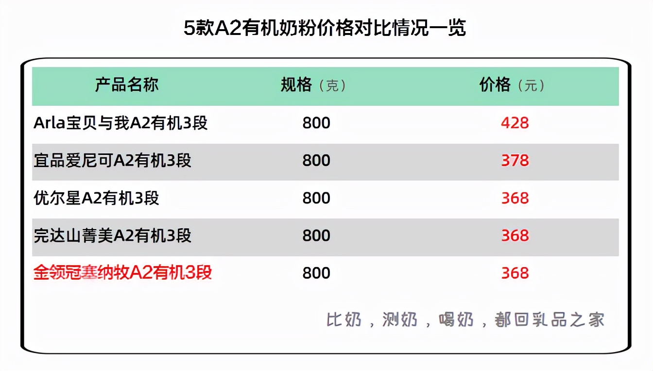 金领冠塞纳牧3-6岁儿童奶粉测评,金领冠塞纳牧A2有机奶粉