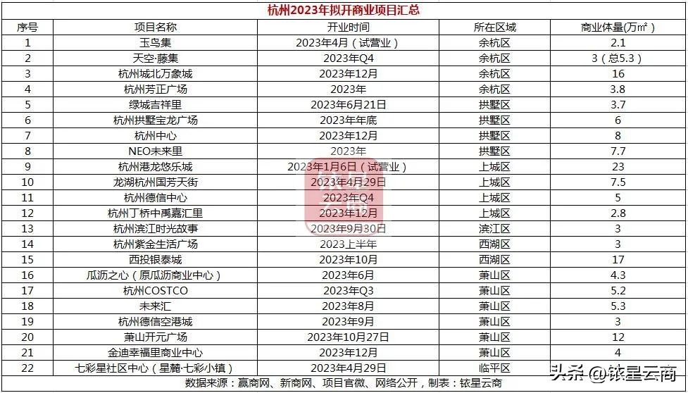 2022新一线城市商业排名,新一线城市商业机会