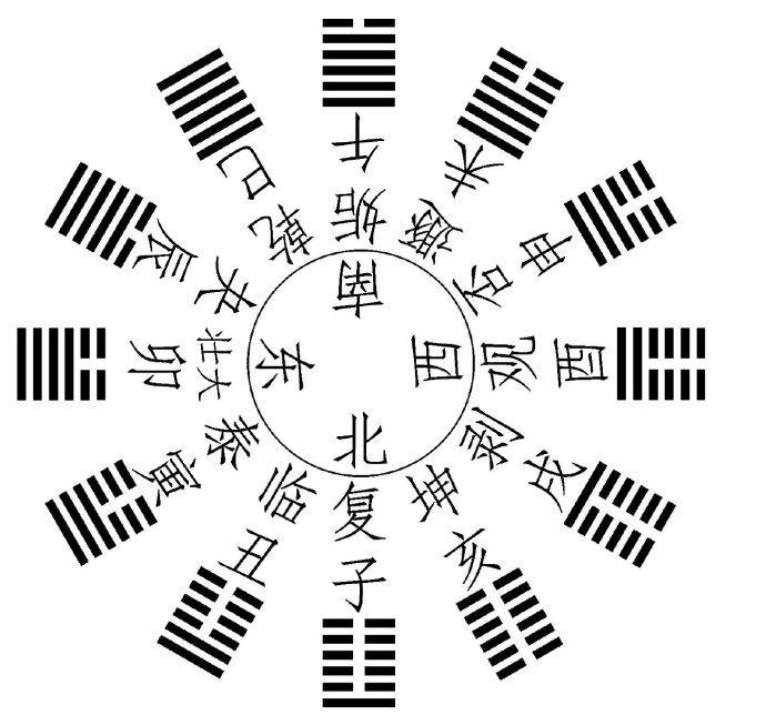 易经是怎样根据日期起卦的,易经里的八月份是什么卦象