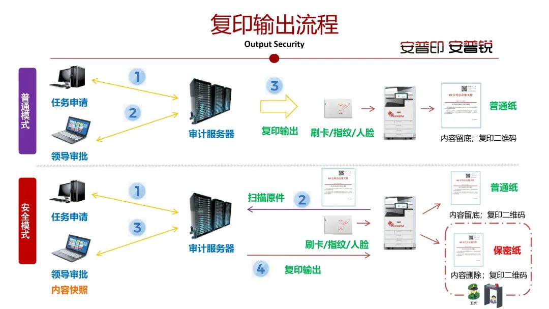 嘉华龙马：文印安全领域再添新品-安普印保密纸