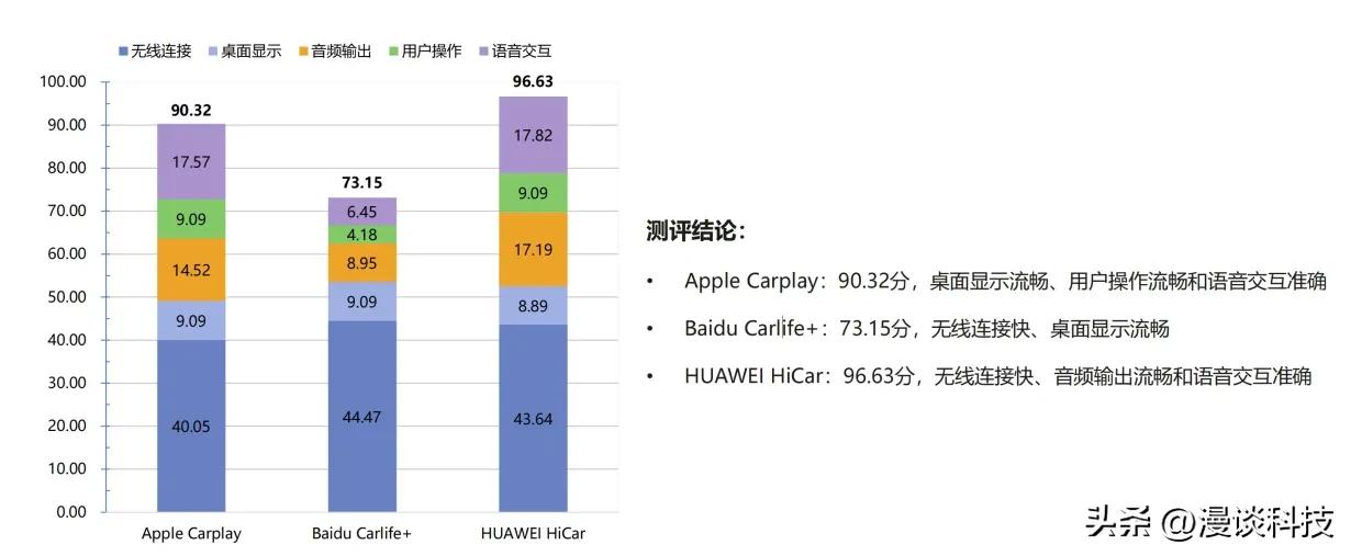 比AppleCarPlay更好用的互联软件？ICCE报告揭晓