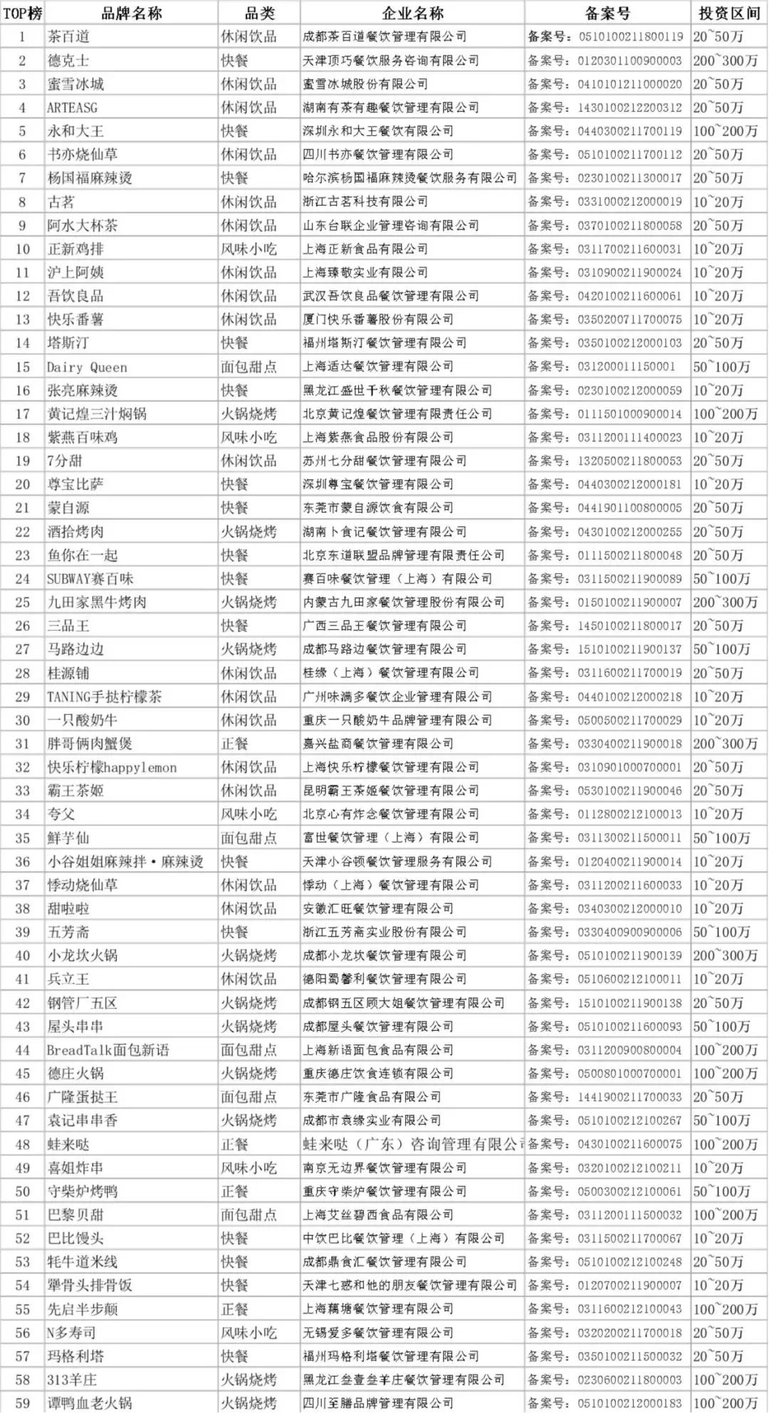 2022最火的加盟项目排名,加盟项目推荐2022排行榜