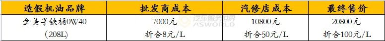一年近30起假机油案件，最高涉案金额超5000万，电商上90%是假的