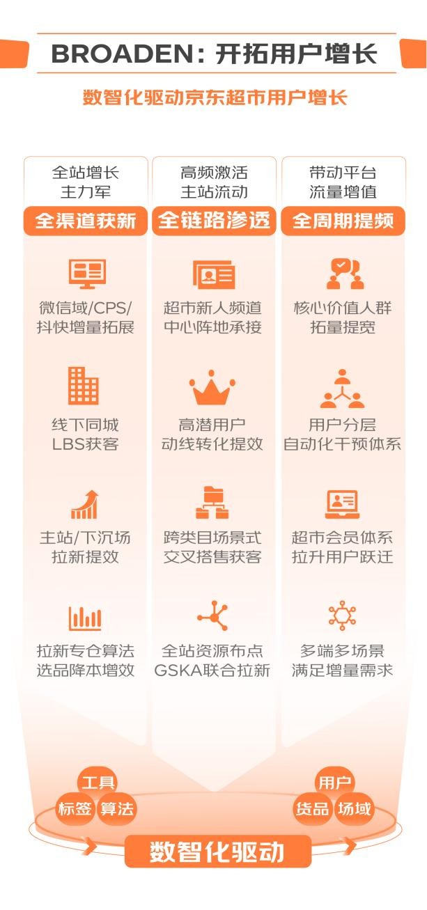 京东超市门店运营,京东超市网络营销方案