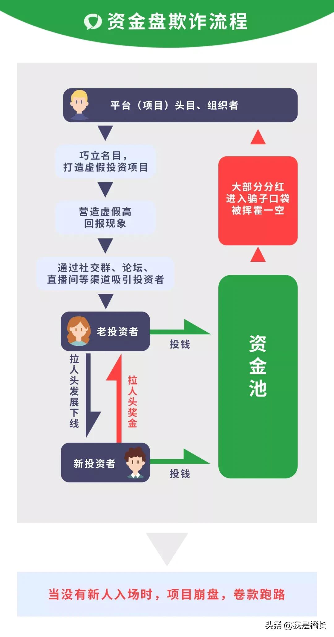 资金盘诈骗全过程,资金盘诈骗解读