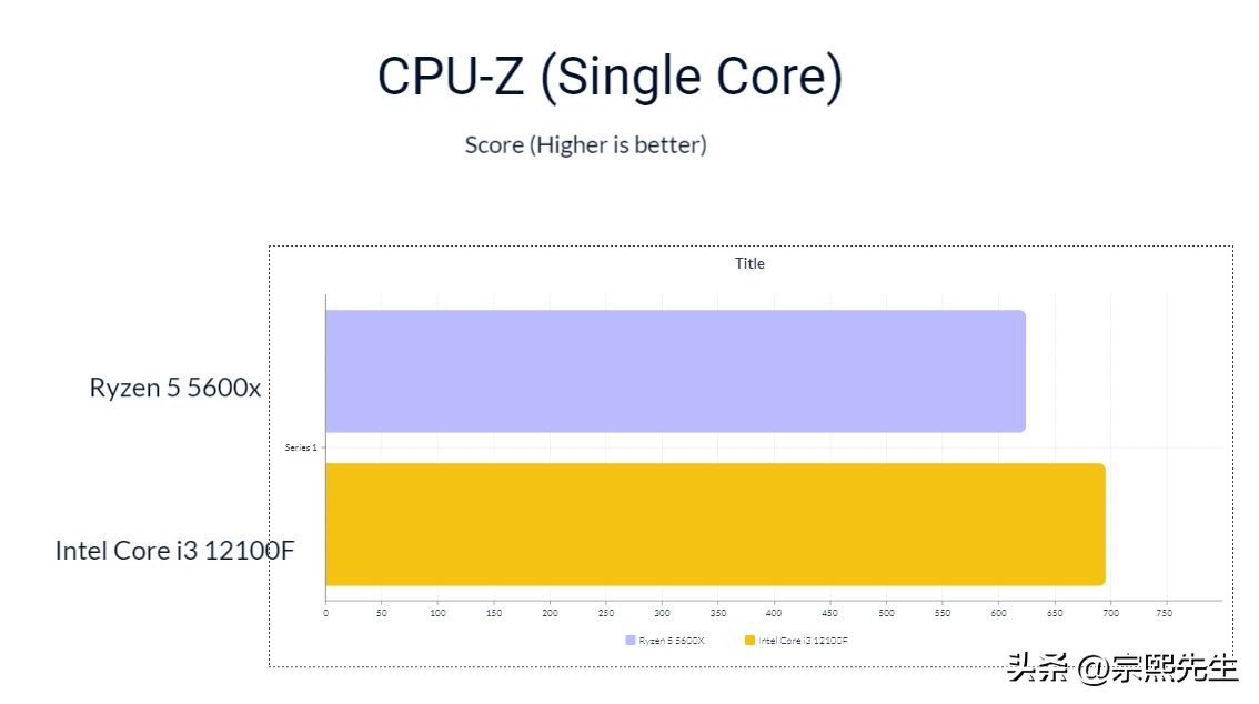 corei3和ryzenpro5,i39100f对比ryzen5