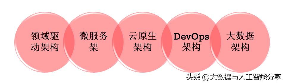 浅谈复杂业务系统的架构设计,自己开发业务系统架构