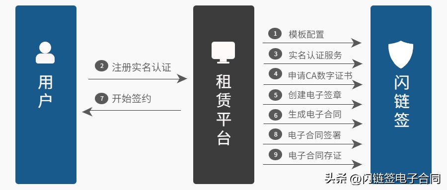 电子合同平台前景,租赁电子签约
