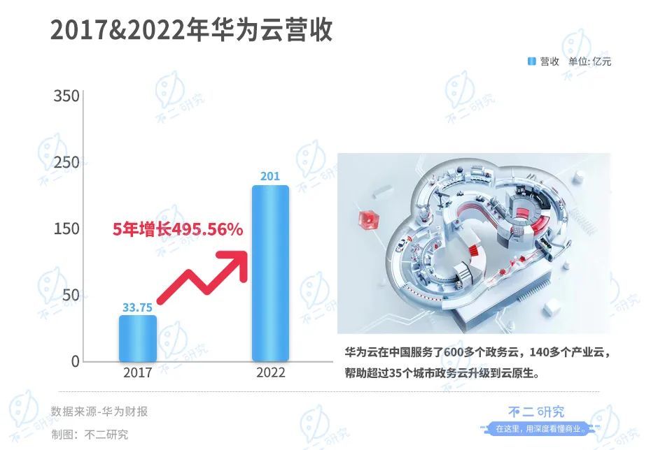 云计算的角斗场，内卷厮杀