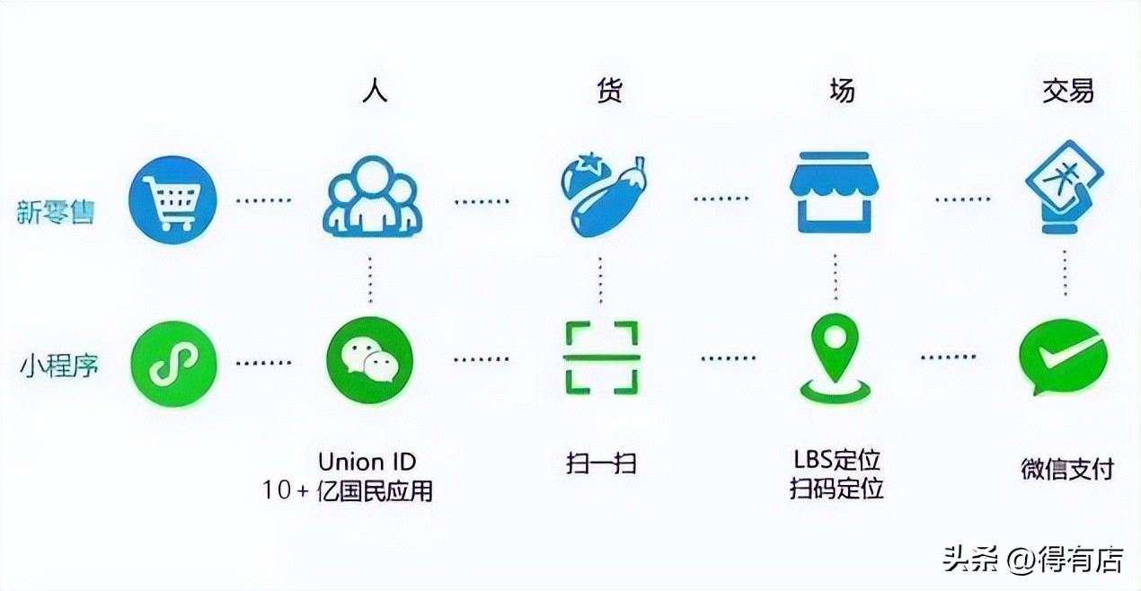 得有店小程序教程,如何做门店类小程序